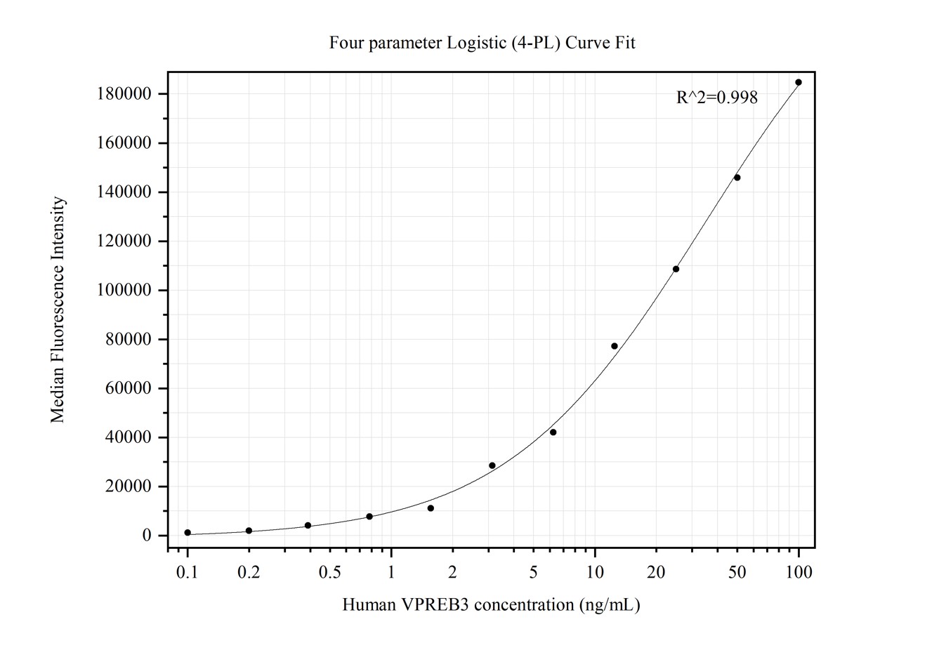 Cytometric bead array standard curve of MP50225-2, VPREB3 Monoclonal Matched Antibody Pair, PBS Only. Capture antibody: 68841-3-PBS. Detection antibody: 68841-2-PBS. Standard:Ag2528. Range: 0.098-100 ng/mL.  